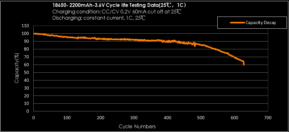 Battery graph